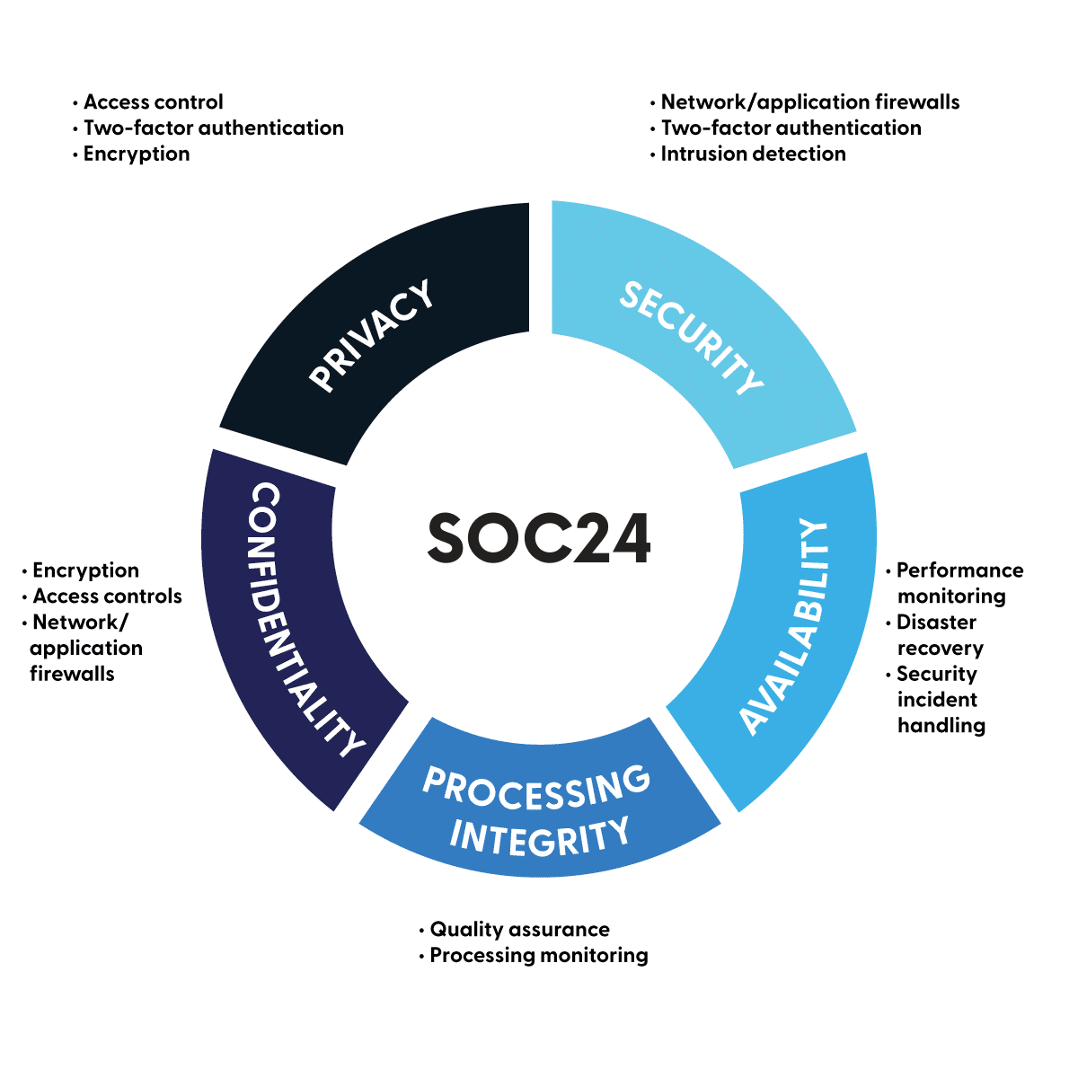 SOC 24 — security dashboard